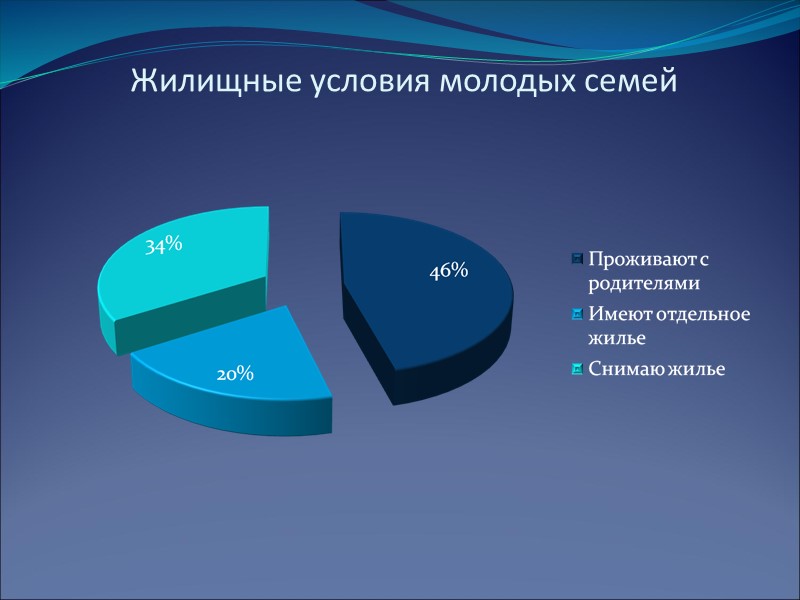Жилищные условия молодых семей
